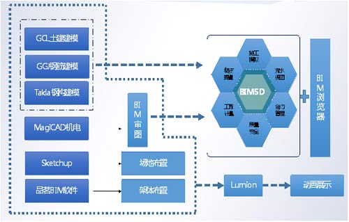 想讓BIM落地？首先要知道如何